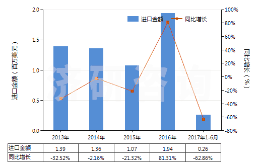 2013-2017年6月中國初級形狀的硝酸纖維素(包括棉膠)(HS39122000)進(jìn)口總額及增速統(tǒng)計